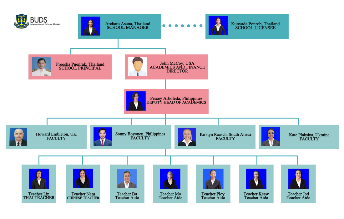 Organization Chart